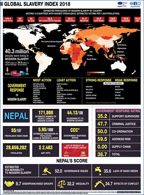 Global Slavery Index 2018 Infograph
