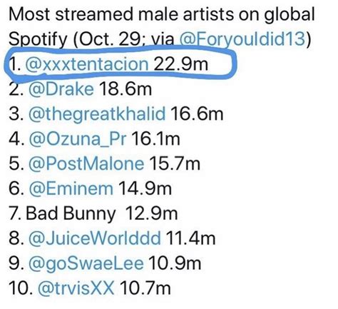 1 Most Streamed Male Artist On Global Spotify Xxxtentacion
