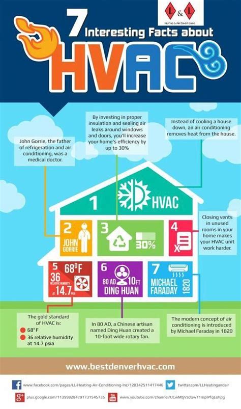 Interesting Facts About Hvac Infographic Factsabouthvac Hvacfacts