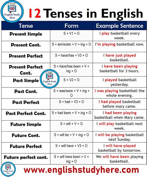 Digital publishing platform / service. 12 Tenses, Forms and Example Sentences | Learn english ...