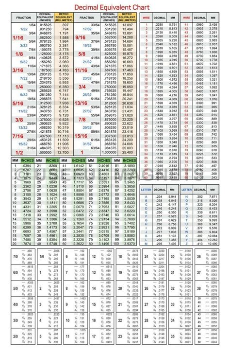 Magnetic Decimal Equivalents Chart Of Fraction Wire And Gauge 65 X