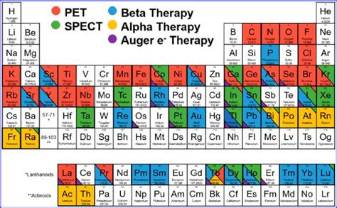 Color Coded Periodic Table With Current Or Potential Applications Of