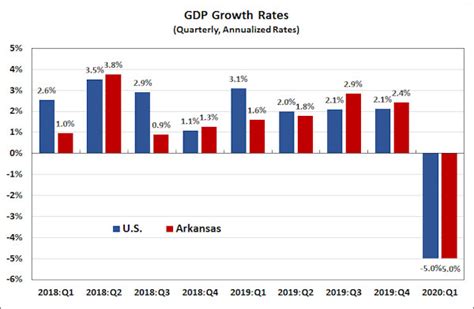 Arkansas GDP Q Arkansas Economist