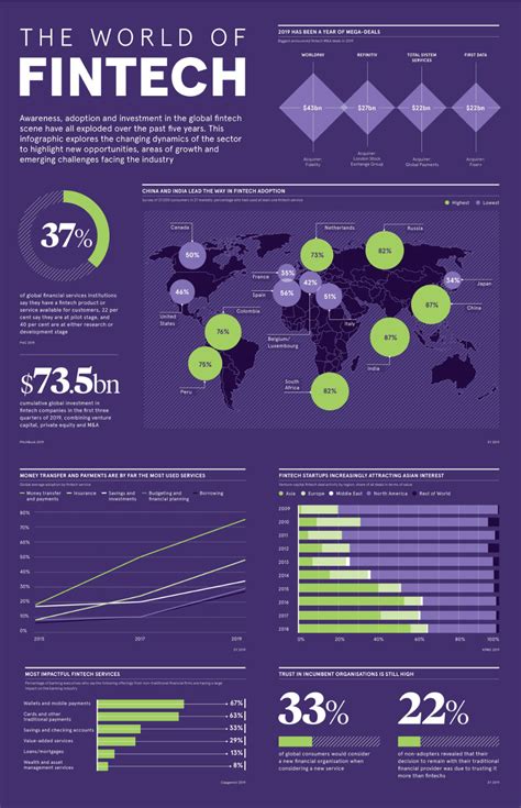 Visualizing The Current Landscape Of The Fintech Industry Infographic