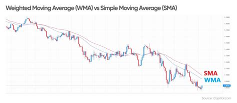 Trade With Weighted Moving Average Wma How To Use Wma Indicator In
