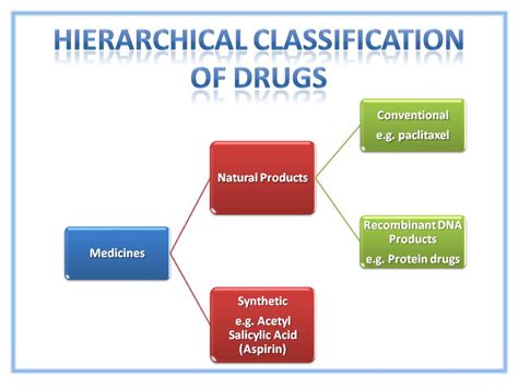 Classification Of Drugs Definition Types Chemical Str