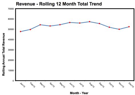 Using A Rolling 12 Report To Understand Income Trends Nathan Ingram