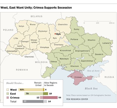 Pew Poll The Majority Of Ukrainians Even In The East Want To Stay As