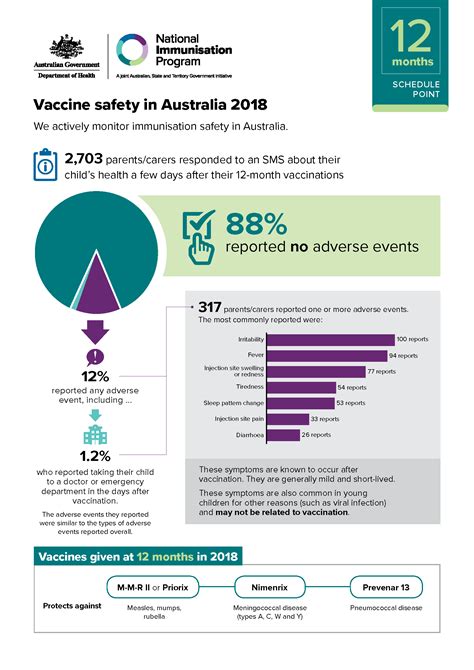 As soon as one person has it, it seems everyone is coming down with it. 12 months schedule point - Vaccine safety in Australia ...