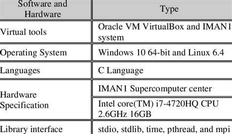 Shows Software And Hardware Requirements And Table 2 Shows Algorithms