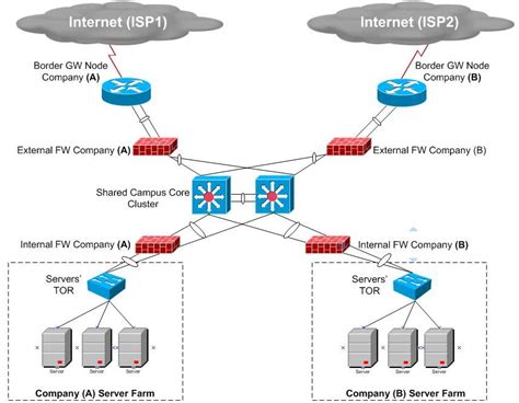 Solved Best Firewalling Option For Server Farms Cisco Community