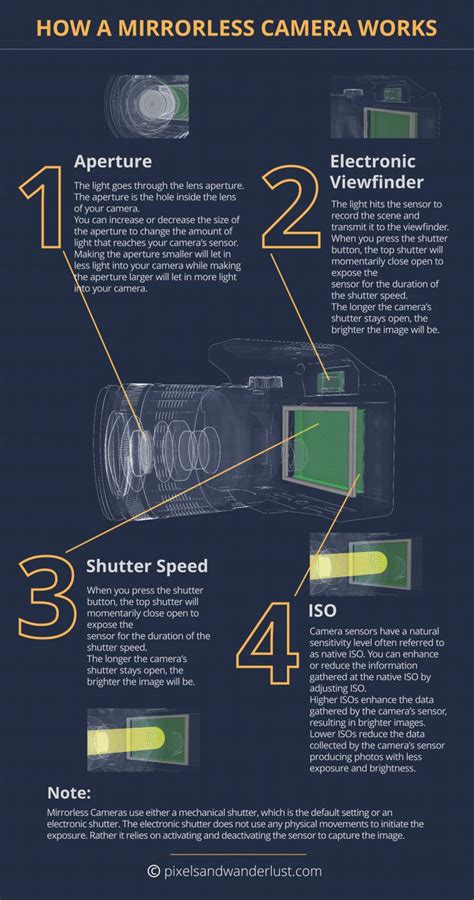 Mirrorless Cameras Explained With Video Pixels And Wanderlust