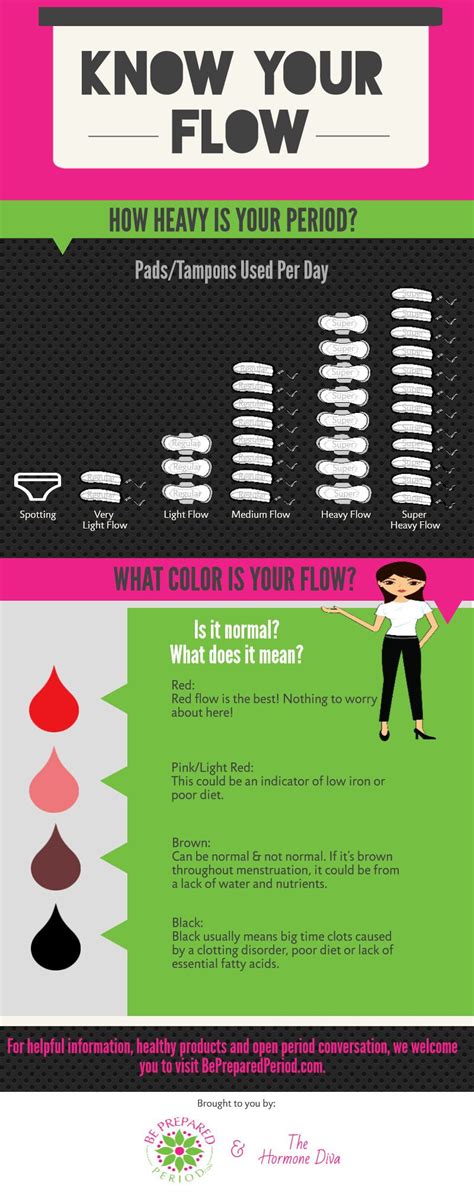 Know Your Flow Heavy Regular Or Light Menstrual Flow Colour Of Flow And Health Be Prepared