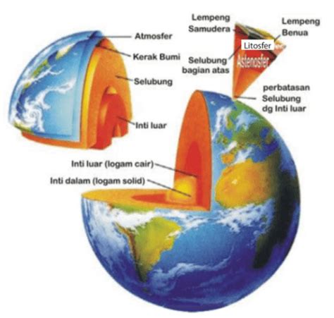 Lapisan Bumi Atmosfer Litosfer And Hidrosfer Terlengkap Serupaid