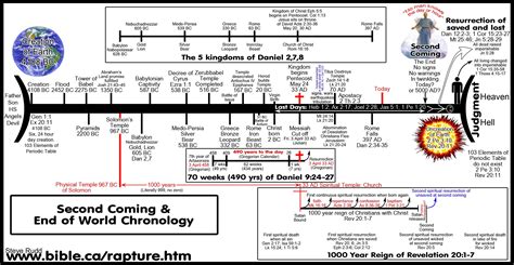 Click To View Bible Timeline Revelation Bible Revelation Bible Study