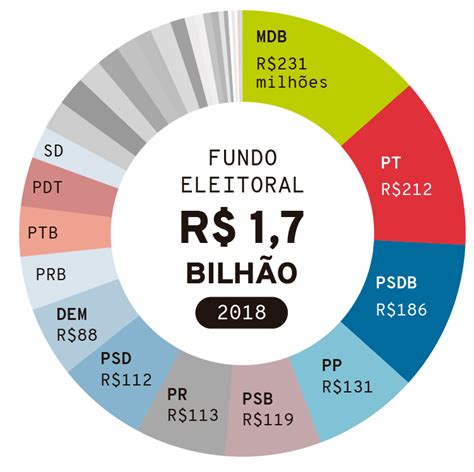 Fundão eleitoral faz da democracia brasileira a que mais esfola o