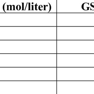 Students should have a background in basic chemistry including nomenclature, reactions, stoichiometry, molarity and thermochemistry. Elution volumes of known molecular weight materials on ...