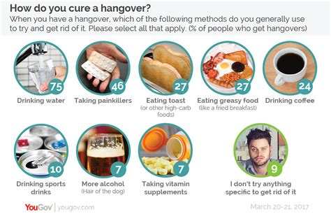 Yougov What Do You Do To Cure A Hangover