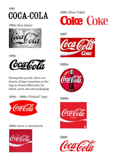 Coca Cola Logo Evolution Famous Logo Design History Famous Logos
