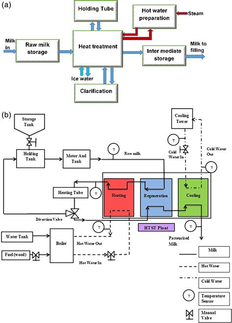 A Generalized Flow Chart Of Milk Pasteurization B Schematic