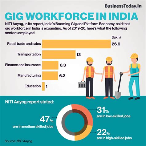 gig workforce expected to expand to 2 35 cr by 2029 30 niti aayog report businesstoday