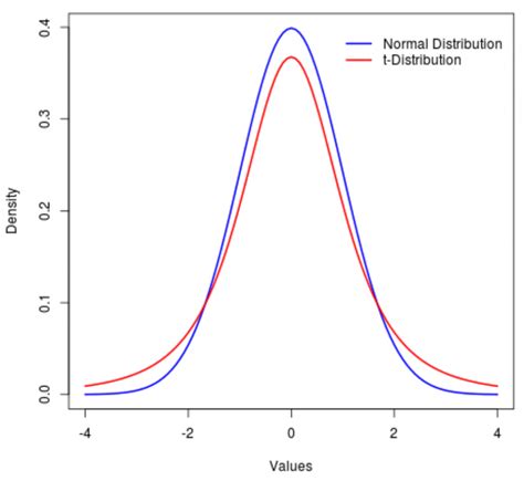 Normal Distribution Vs T Distribution Whats The Difference