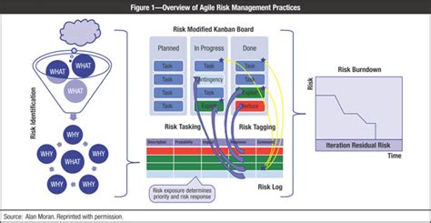 Risk Management In Agile Projects 2023
