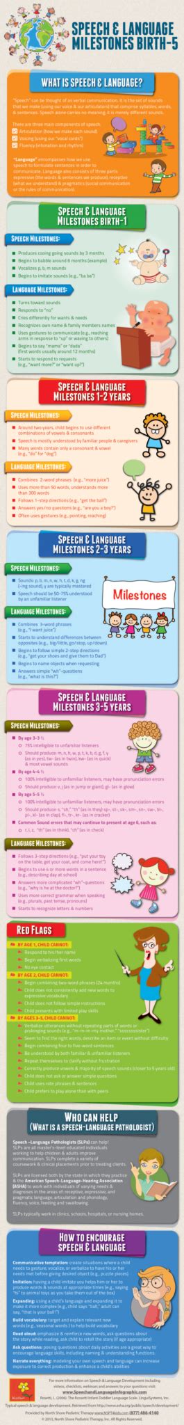 Speech And Language Milestone Infographic North Shore Pediatric Therapy