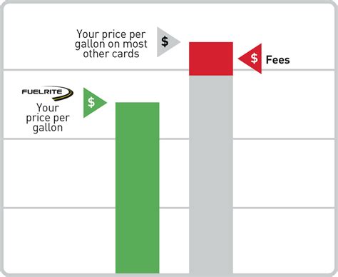 Savings | Quality Prepay Fuel Cards | Diesel Fuel Savings for You