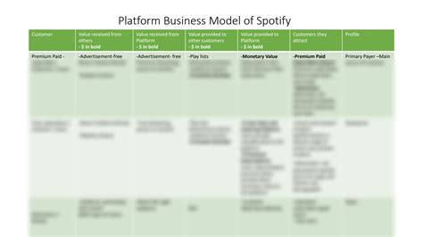 Solution Spotify Business Model Studypool