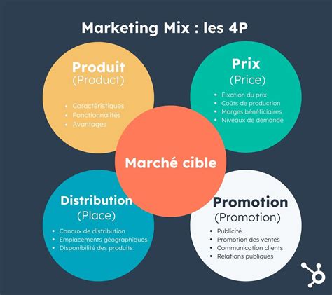 Marketing Mix Définition Et étapes Pour Le Créer 4p Ou 7p