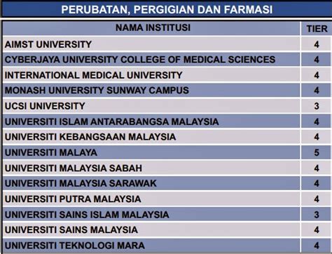Jadual di bawah menyenaraikan top 20 universiti awam (ua) dan universiti swasta terbaik malaysia berdasarkan kedudukan atau ranking terbaharu dunia. TERKINI! Ranking IPTA/IPTS Berdasarkan Sistem Penarafan D ...