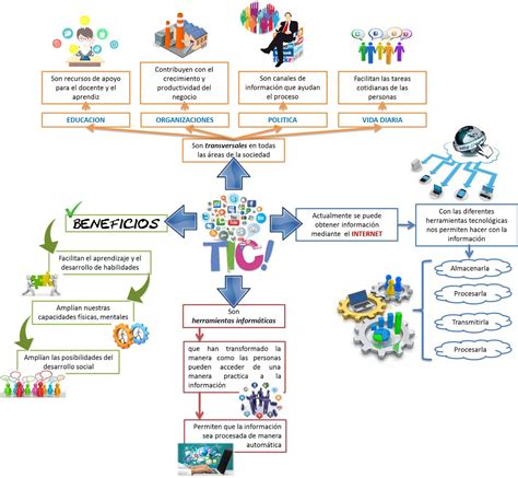 Mapa Mental Sobre Las Tics Images