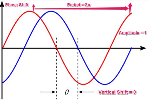 Phase Shift Calculator A Comprehensive Guide You Should Read