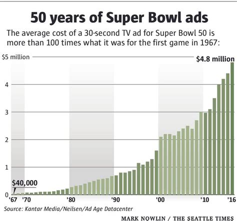Higher Costs Alter The Strategy For Super Bowl Ads The Seattle Times