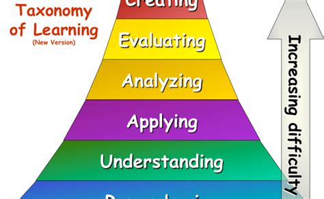 Bloom S Triangles Education Blooms Taxonomy Thinking Strategies