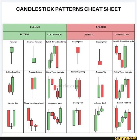 Candlestick Patterns Cheat Sheet Reversal Continuation Hammer Inverted