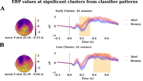 Figure S3 The Spatio Temporal Clustering Of The Classifier Patterns