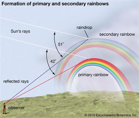 Rainbow Students Britannica Kids Homework Help