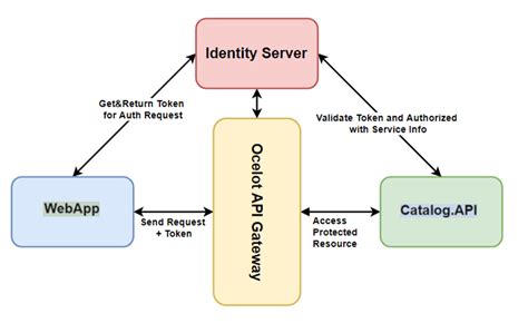 GitHub A Salehi DotnetMicroservices Microservices On Net Platforms Which Used Asp Net Web