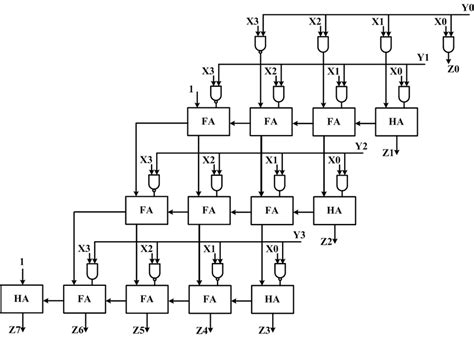 The Block Diagram Of A 4 Bit Signed Multiplier Download Scientific