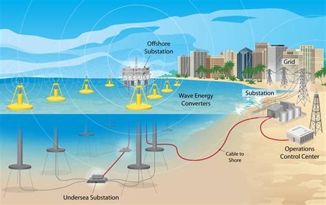 Diagram Of Wave Energy
