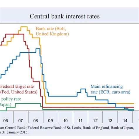 Central Bank Interest Rates Source Of Data Eeag Report On The