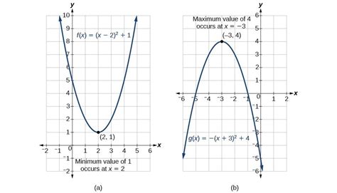 How to find the max and min of a function? Applications With Quadratic Functions | College Algebra