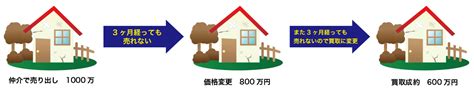 【2020日本正規品 特大】ゲルクッション 無重力クッション xsiyu 腰楽クッション ゼロクッション ビッグサイズ 座布団 二重 体圧分散 ハニカム 通気 蒸れない. プロフィットシェア | 不動産一括査定をしても家が売れない ...