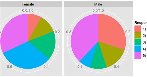 Pie Chart In R Ggplot2 Labb By Ag