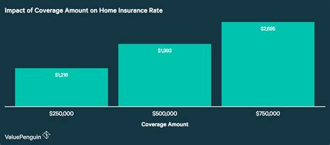 Calculating the insurance premium that you should expect to pay to protect your home is not rates are determined by factoring in a long list of criteria, which includes the location of the home, the value. Average Cost of Homeowners Insurance (2018) - ValuePenguin