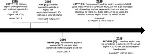 Evolution Of Selected Aspirin Primary Prevention Guideline