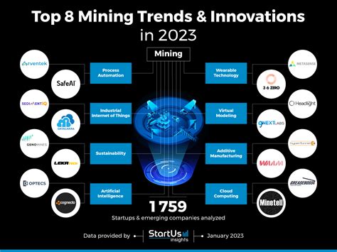Top 8 Mining Trends And Innovations In 2023 Startus Insights