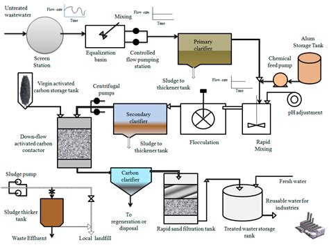 Water Free Full Text Treatment Of Pulp And Paper Industrial